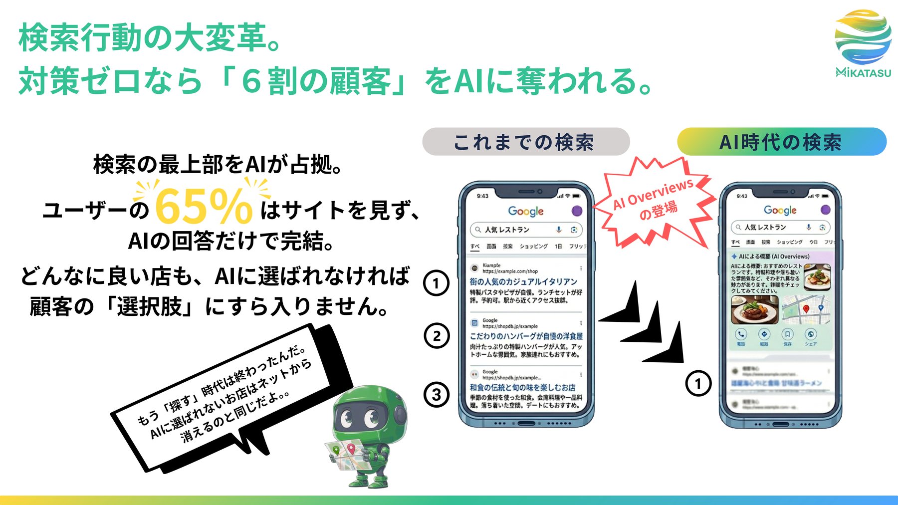 検索行動の大変革。検索結果の最上部をAIが占拠し、ユーザーの65パーセントはサイトを見ずAIの回答だけで完結すると言われています。AIに選ばれなければ、顧客の選択肢にすら入りません。