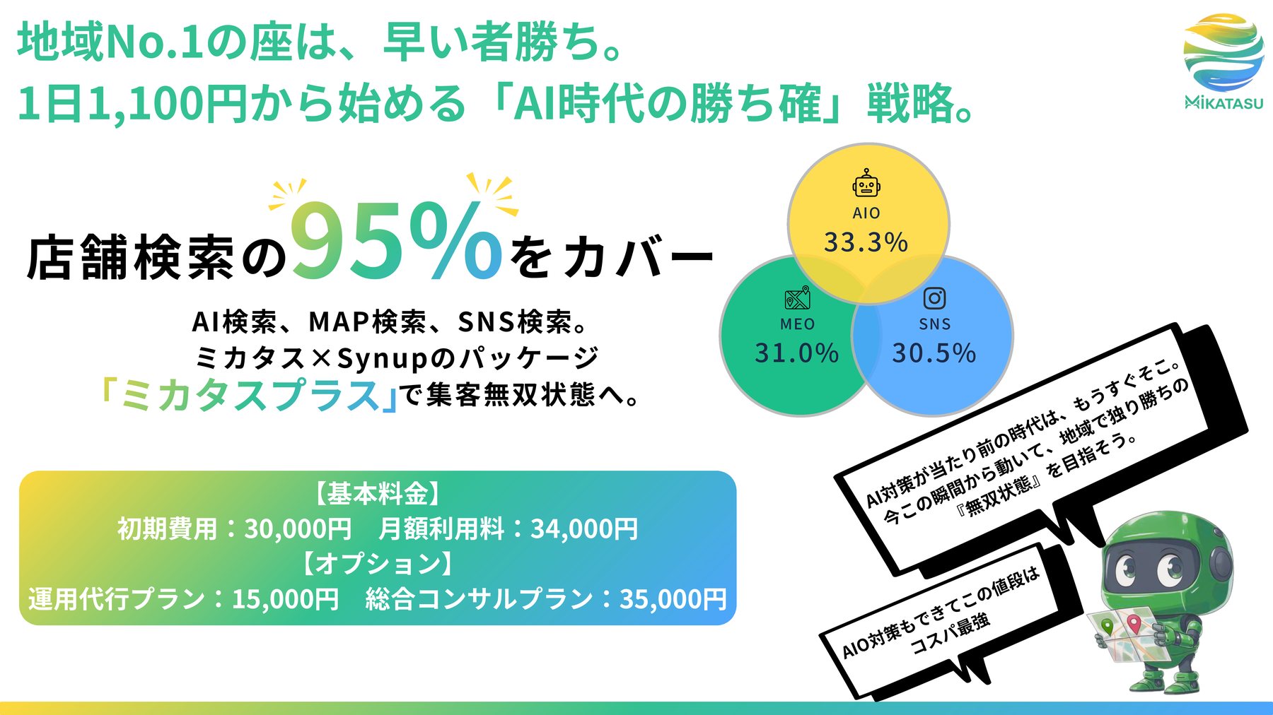 店舗検索の95パーセントをカバー。ミカタスとSynupのパッケージ「ミカタスプラス」の基本料金は初期費用30,000円・月額利用料34,000円。オプションとして運用代行プラン15,000円、総合コンサルプラン35,000円をご用意しています。いずれも税抜きです。